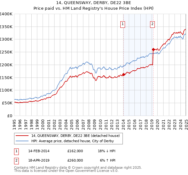 14, QUEENSWAY, DERBY, DE22 3BE: Price paid vs HM Land Registry's House Price Index