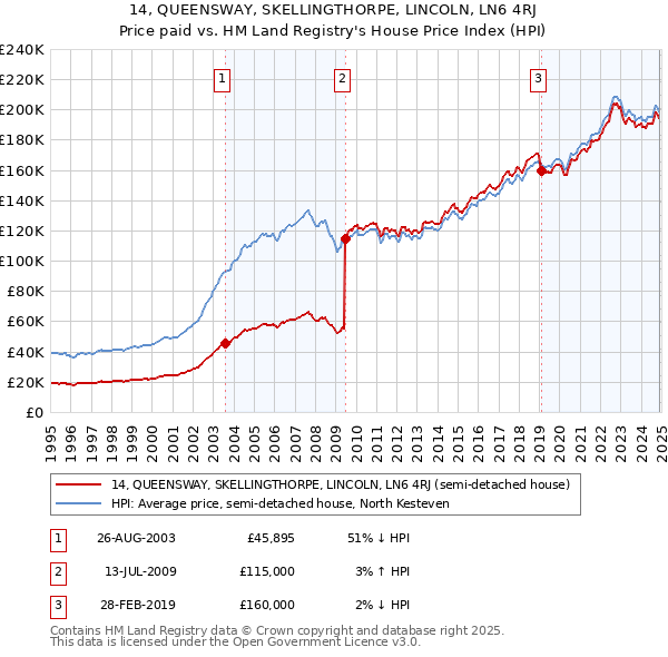 14, QUEENSWAY, SKELLINGTHORPE, LINCOLN, LN6 4RJ: Price paid vs HM Land Registry's House Price Index