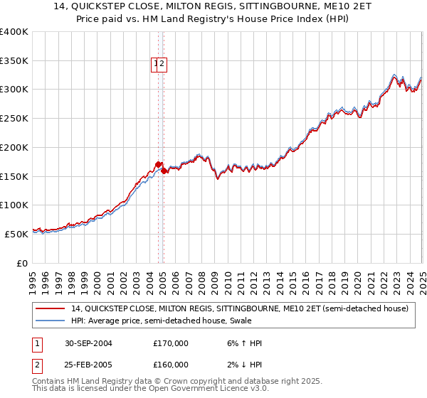 14, QUICKSTEP CLOSE, MILTON REGIS, SITTINGBOURNE, ME10 2ET: Price paid vs HM Land Registry's House Price Index