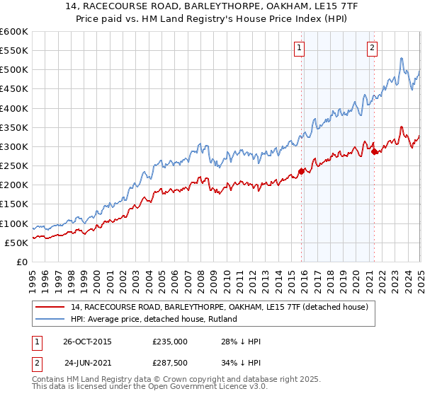 14, RACECOURSE ROAD, BARLEYTHORPE, OAKHAM, LE15 7TF: Price paid vs HM Land Registry's House Price Index