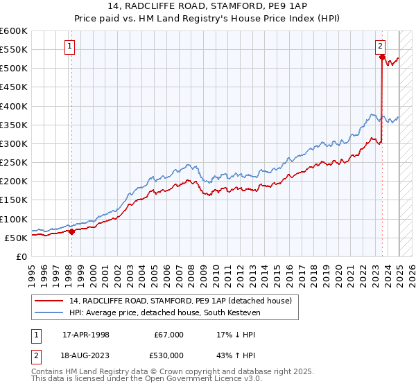 14, RADCLIFFE ROAD, STAMFORD, PE9 1AP: Price paid vs HM Land Registry's House Price Index