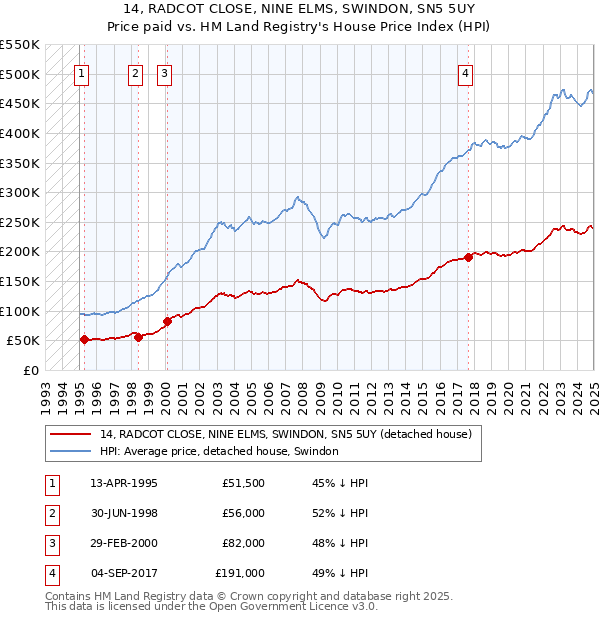 14, RADCOT CLOSE, NINE ELMS, SWINDON, SN5 5UY: Price paid vs HM Land Registry's House Price Index