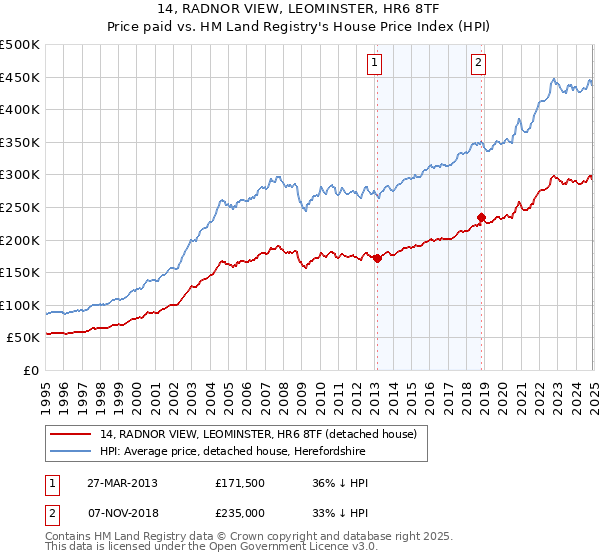 14, RADNOR VIEW, LEOMINSTER, HR6 8TF: Price paid vs HM Land Registry's House Price Index