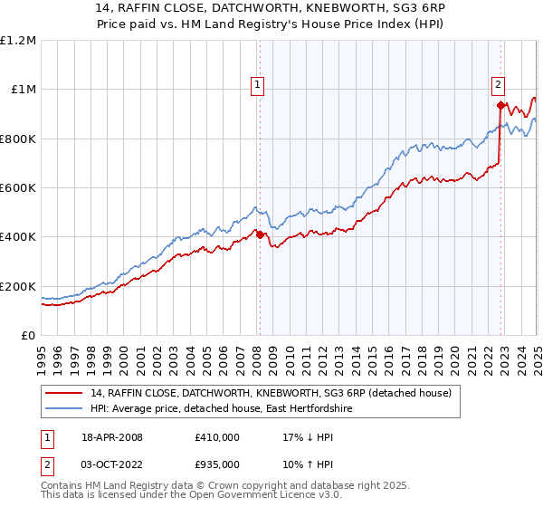 14, RAFFIN CLOSE, DATCHWORTH, KNEBWORTH, SG3 6RP: Price paid vs HM Land Registry's House Price Index