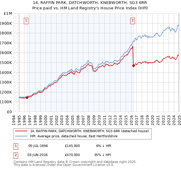 14, RAFFIN PARK, DATCHWORTH, KNEBWORTH, SG3 6RR: Price paid vs HM Land Registry's House Price Index