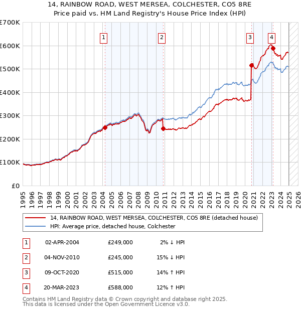 14, RAINBOW ROAD, WEST MERSEA, COLCHESTER, CO5 8RE: Price paid vs HM Land Registry's House Price Index