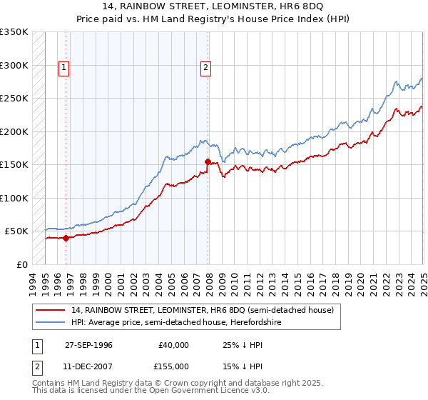 14, RAINBOW STREET, LEOMINSTER, HR6 8DQ: Price paid vs HM Land Registry's House Price Index