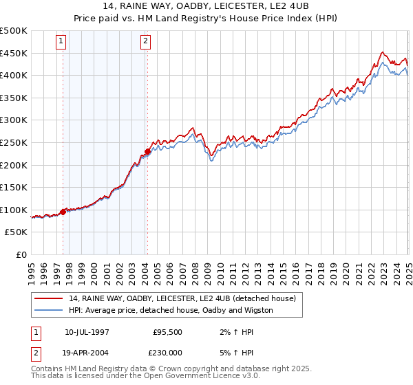 14, RAINE WAY, OADBY, LEICESTER, LE2 4UB: Price paid vs HM Land Registry's House Price Index