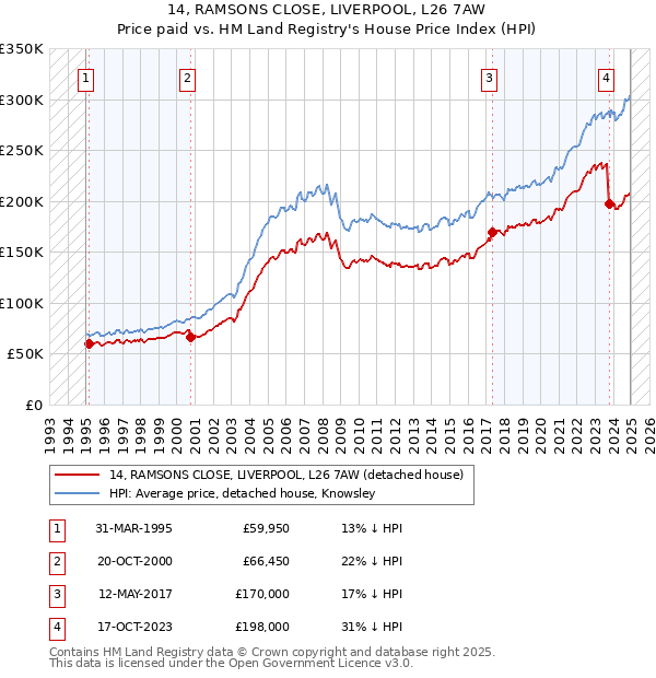 14, RAMSONS CLOSE, LIVERPOOL, L26 7AW: Price paid vs HM Land Registry's House Price Index