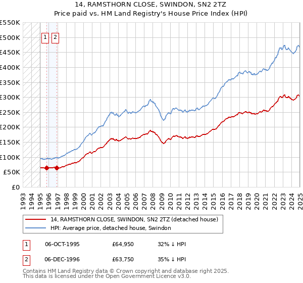 14, RAMSTHORN CLOSE, SWINDON, SN2 2TZ: Price paid vs HM Land Registry's House Price Index