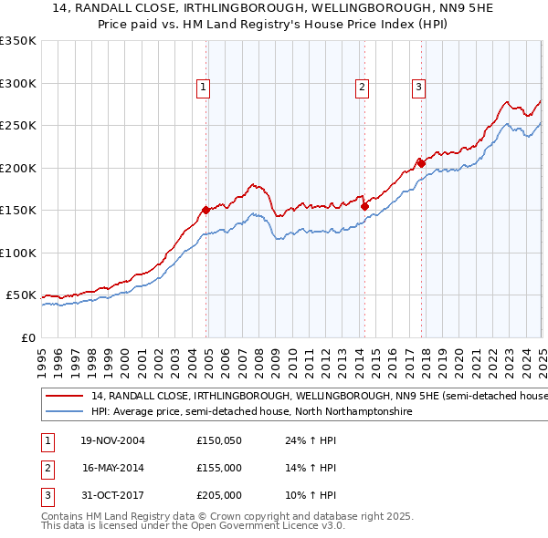 14, RANDALL CLOSE, IRTHLINGBOROUGH, WELLINGBOROUGH, NN9 5HE: Price paid vs HM Land Registry's House Price Index