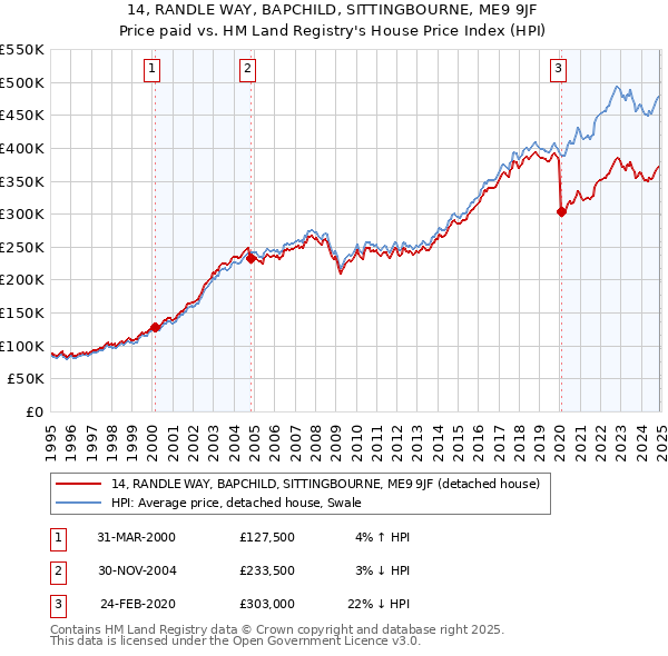 14, RANDLE WAY, BAPCHILD, SITTINGBOURNE, ME9 9JF: Price paid vs HM Land Registry's House Price Index