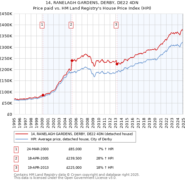 14, RANELAGH GARDENS, DERBY, DE22 4DN: Price paid vs HM Land Registry's House Price Index