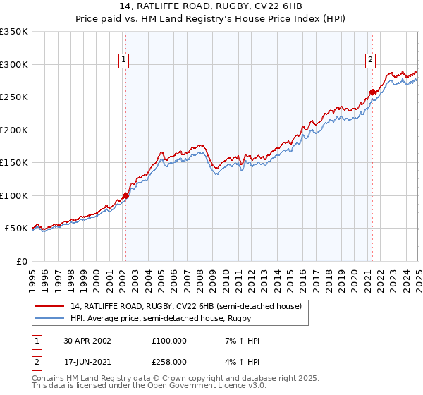 14, RATLIFFE ROAD, RUGBY, CV22 6HB: Price paid vs HM Land Registry's House Price Index
