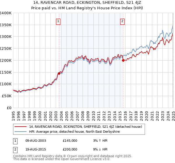 14, RAVENCAR ROAD, ECKINGTON, SHEFFIELD, S21 4JZ: Price paid vs HM Land Registry's House Price Index