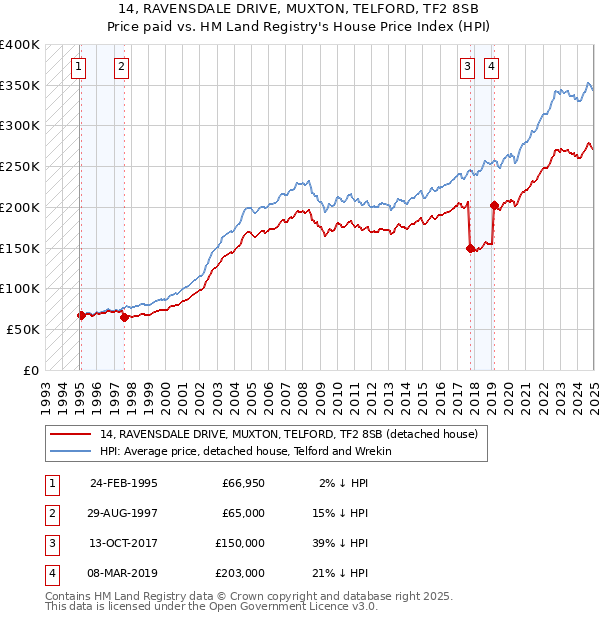 14, RAVENSDALE DRIVE, MUXTON, TELFORD, TF2 8SB: Price paid vs HM Land Registry's House Price Index