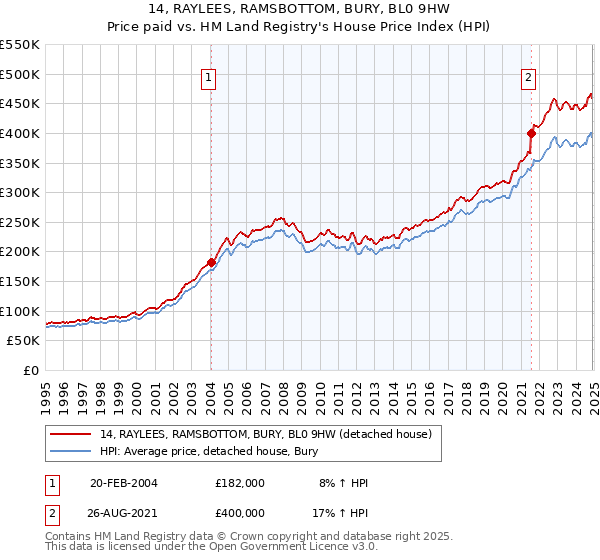 14, RAYLEES, RAMSBOTTOM, BURY, BL0 9HW: Price paid vs HM Land Registry's House Price Index