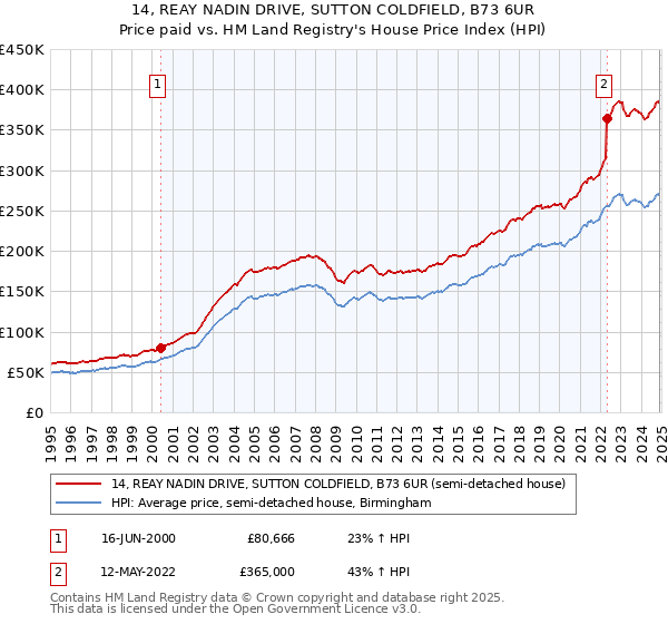 14, REAY NADIN DRIVE, SUTTON COLDFIELD, B73 6UR: Price paid vs HM Land Registry's House Price Index