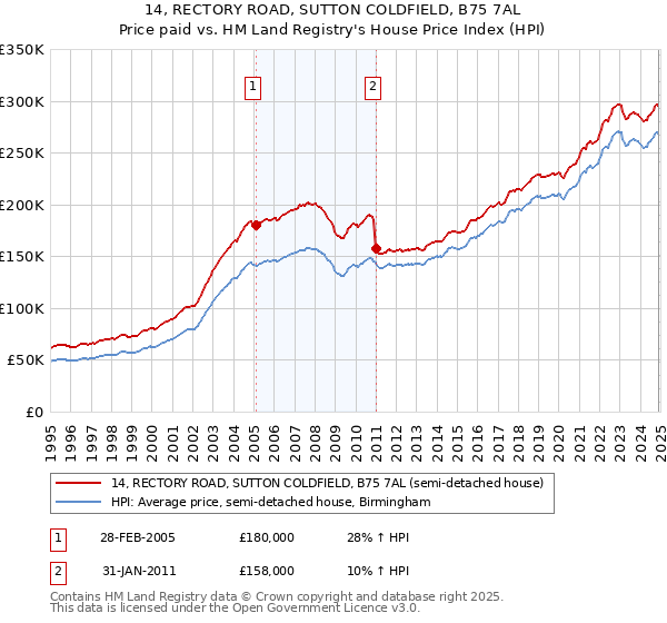 14, RECTORY ROAD, SUTTON COLDFIELD, B75 7AL: Price paid vs HM Land Registry's House Price Index