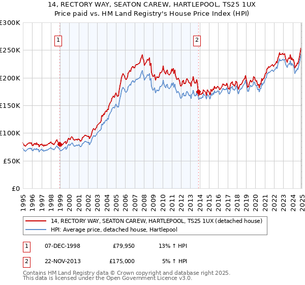 14, RECTORY WAY, SEATON CAREW, HARTLEPOOL, TS25 1UX: Price paid vs HM Land Registry's House Price Index