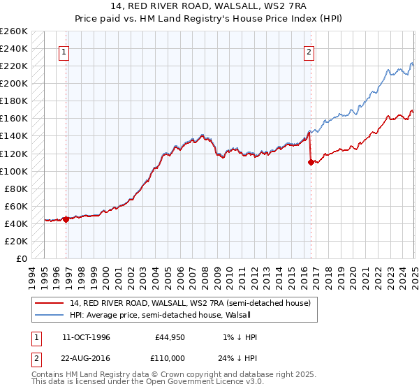 14, RED RIVER ROAD, WALSALL, WS2 7RA: Price paid vs HM Land Registry's House Price Index