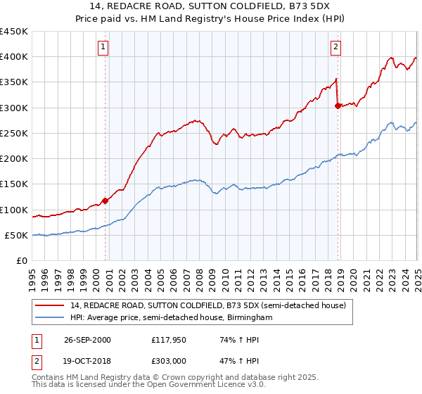 14, REDACRE ROAD, SUTTON COLDFIELD, B73 5DX: Price paid vs HM Land Registry's House Price Index