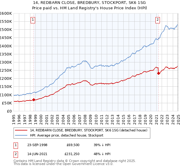 14, REDBARN CLOSE, BREDBURY, STOCKPORT, SK6 1SG: Price paid vs HM Land Registry's House Price Index