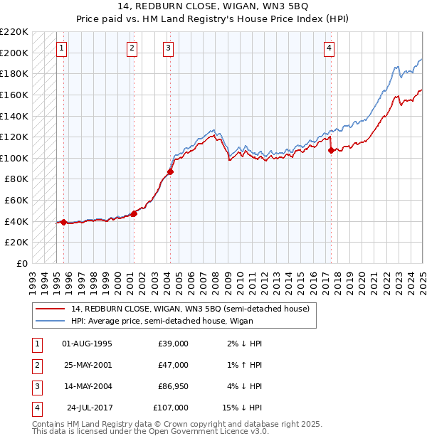 14, REDBURN CLOSE, WIGAN, WN3 5BQ: Price paid vs HM Land Registry's House Price Index