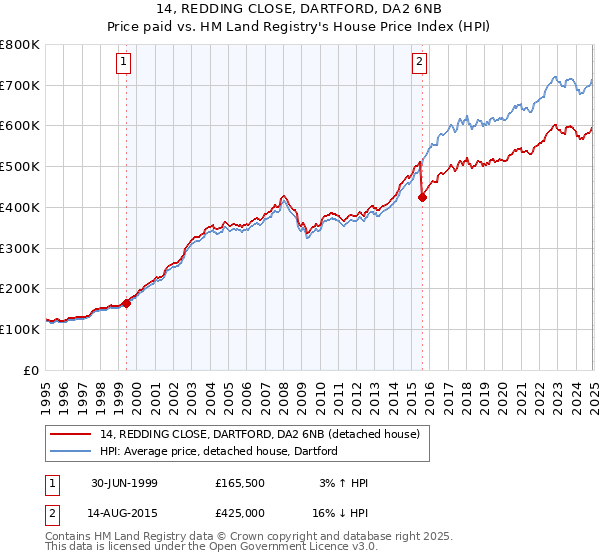 14, REDDING CLOSE, DARTFORD, DA2 6NB: Price paid vs HM Land Registry's House Price Index