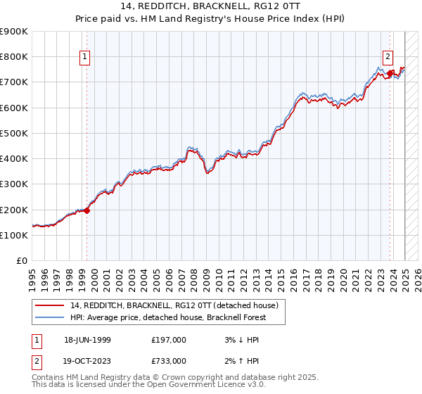 14, REDDITCH, BRACKNELL, RG12 0TT: Price paid vs HM Land Registry's House Price Index
