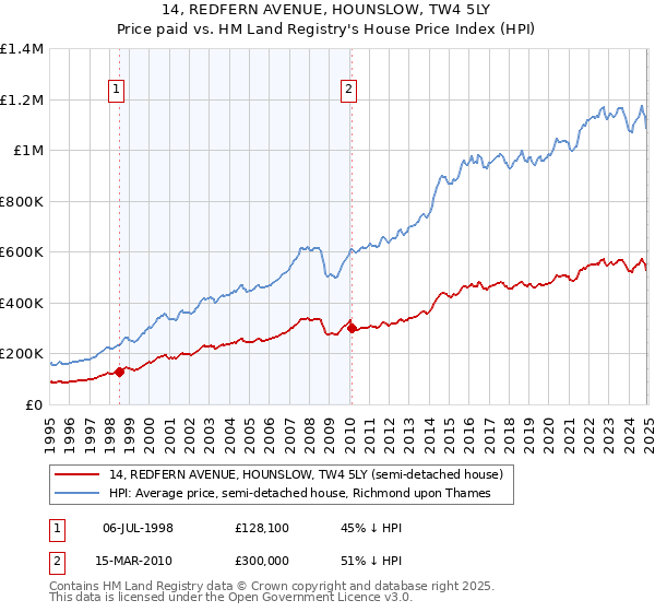 14, REDFERN AVENUE, HOUNSLOW, TW4 5LY: Price paid vs HM Land Registry's House Price Index