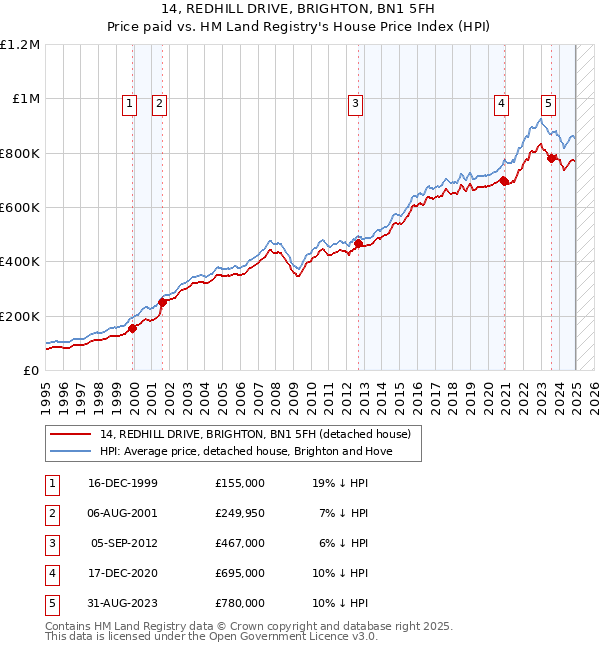 14, REDHILL DRIVE, BRIGHTON, BN1 5FH: Price paid vs HM Land Registry's House Price Index