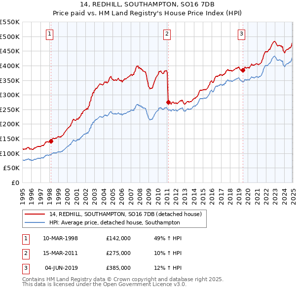 14, REDHILL, SOUTHAMPTON, SO16 7DB: Price paid vs HM Land Registry's House Price Index