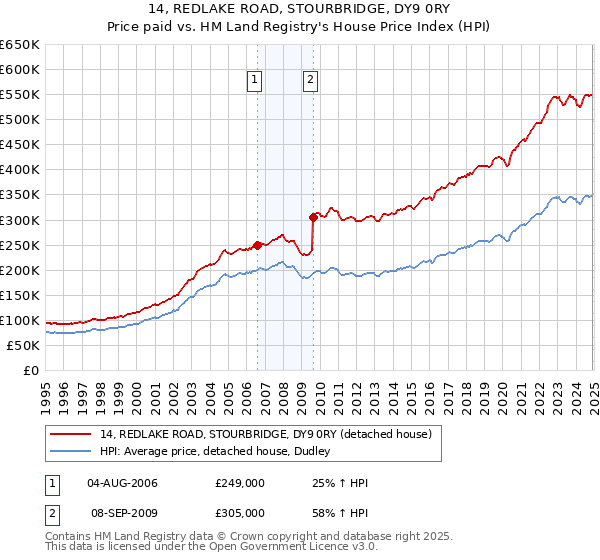 14, REDLAKE ROAD, STOURBRIDGE, DY9 0RY: Price paid vs HM Land Registry's House Price Index