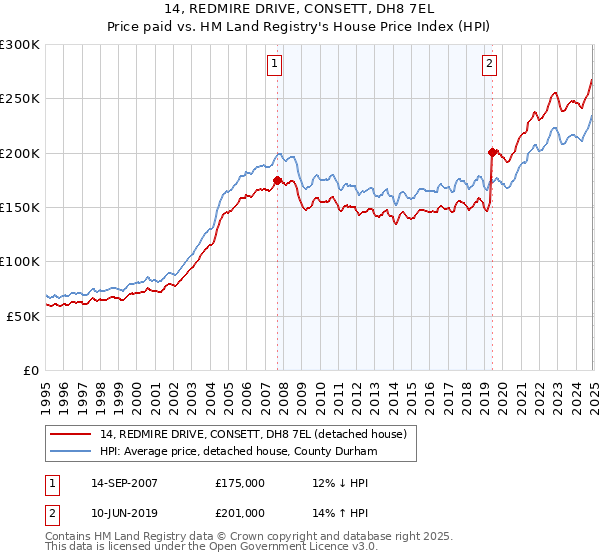 14, REDMIRE DRIVE, CONSETT, DH8 7EL: Price paid vs HM Land Registry's House Price Index