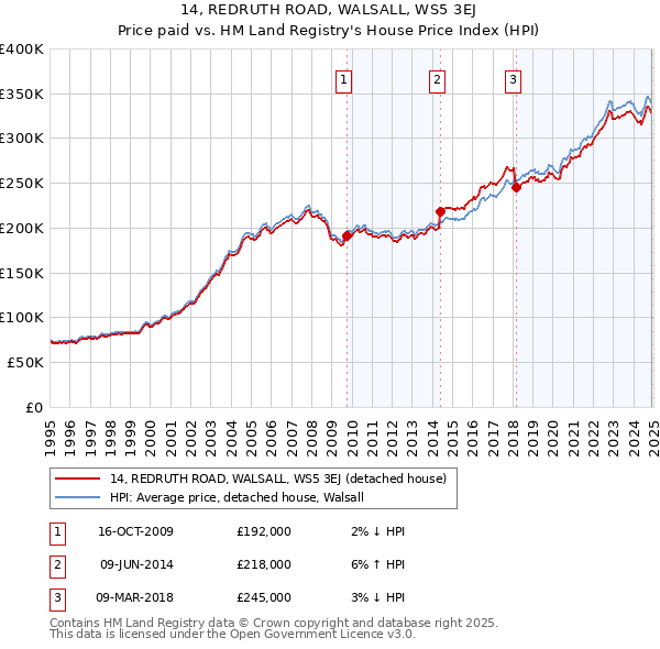 14, REDRUTH ROAD, WALSALL, WS5 3EJ: Price paid vs HM Land Registry's House Price Index