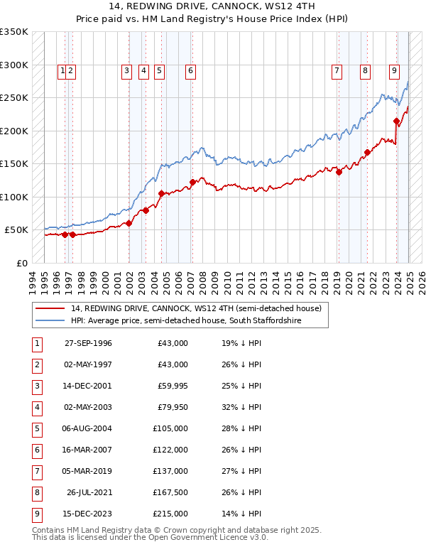 14, REDWING DRIVE, CANNOCK, WS12 4TH: Price paid vs HM Land Registry's House Price Index