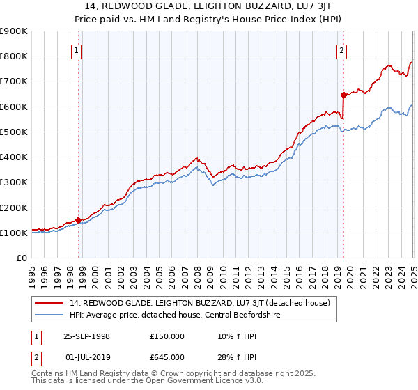14, REDWOOD GLADE, LEIGHTON BUZZARD, LU7 3JT: Price paid vs HM Land Registry's House Price Index