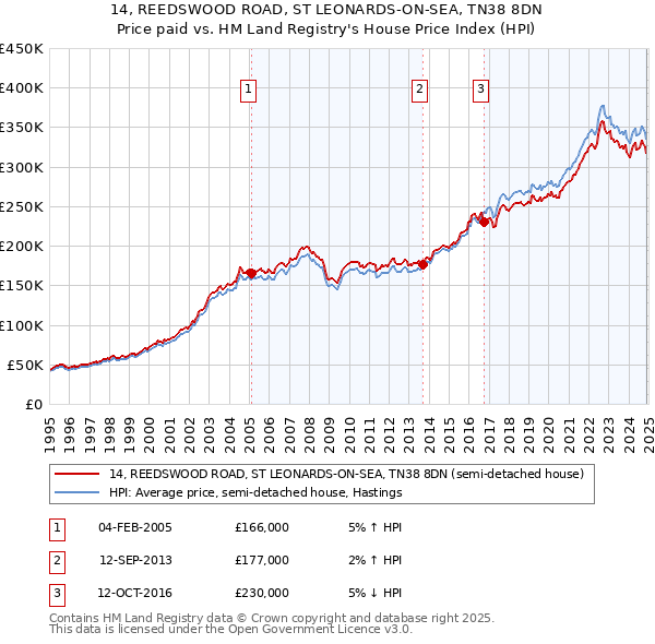 14, REEDSWOOD ROAD, ST LEONARDS-ON-SEA, TN38 8DN: Price paid vs HM Land Registry's House Price Index