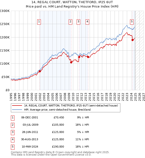 14, REGAL COURT, WATTON, THETFORD, IP25 6UT: Price paid vs HM Land Registry's House Price Index