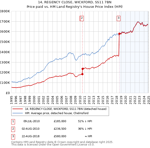 14, REGENCY CLOSE, WICKFORD, SS11 7BN: Price paid vs HM Land Registry's House Price Index