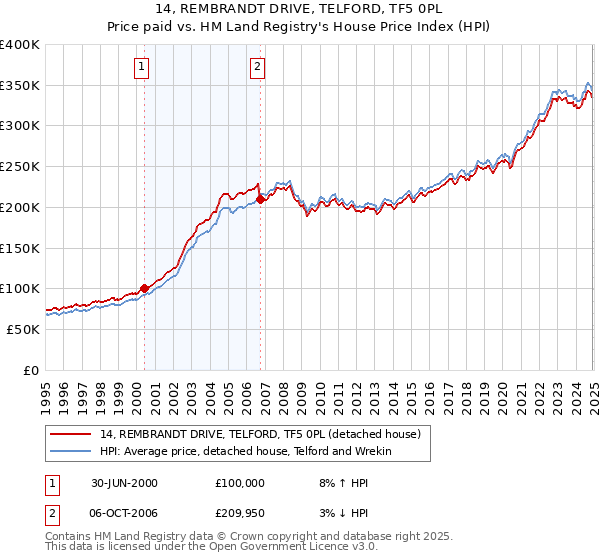 14, REMBRANDT DRIVE, TELFORD, TF5 0PL: Price paid vs HM Land Registry's House Price Index