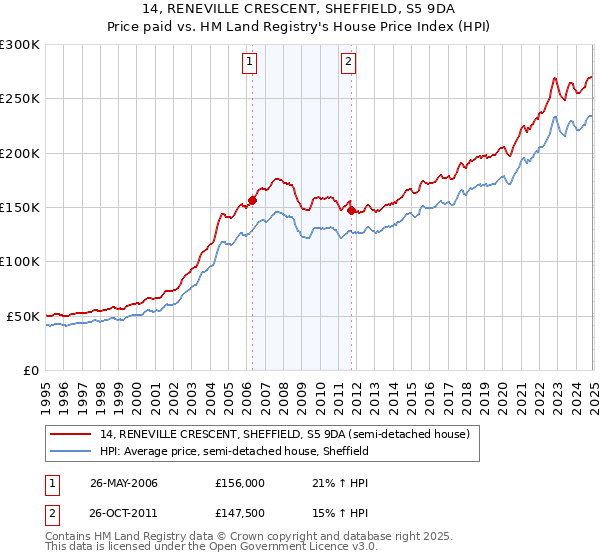 14, RENEVILLE CRESCENT, SHEFFIELD, S5 9DA: Price paid vs HM Land Registry's House Price Index