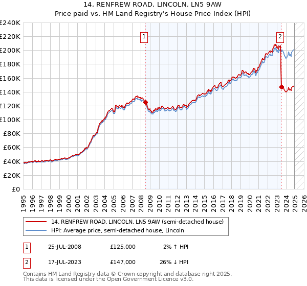 14, RENFREW ROAD, LINCOLN, LN5 9AW: Price paid vs HM Land Registry's House Price Index