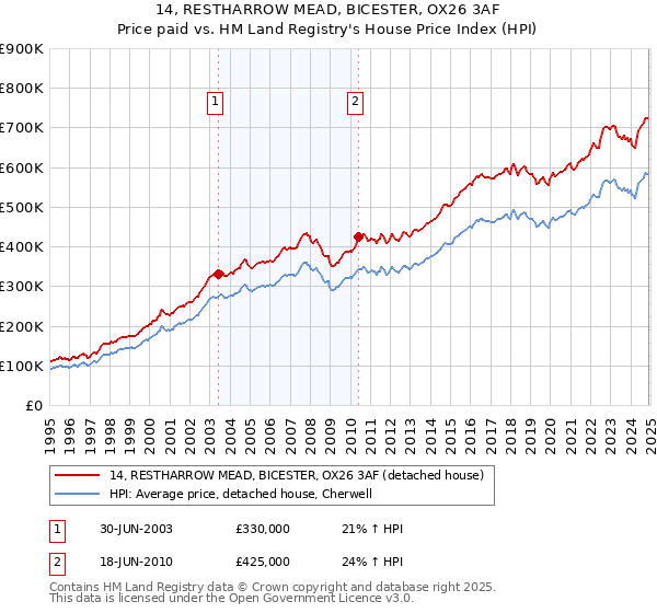 14, RESTHARROW MEAD, BICESTER, OX26 3AF: Price paid vs HM Land Registry's House Price Index