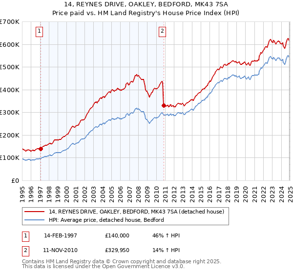 14, REYNES DRIVE, OAKLEY, BEDFORD, MK43 7SA: Price paid vs HM Land Registry's House Price Index