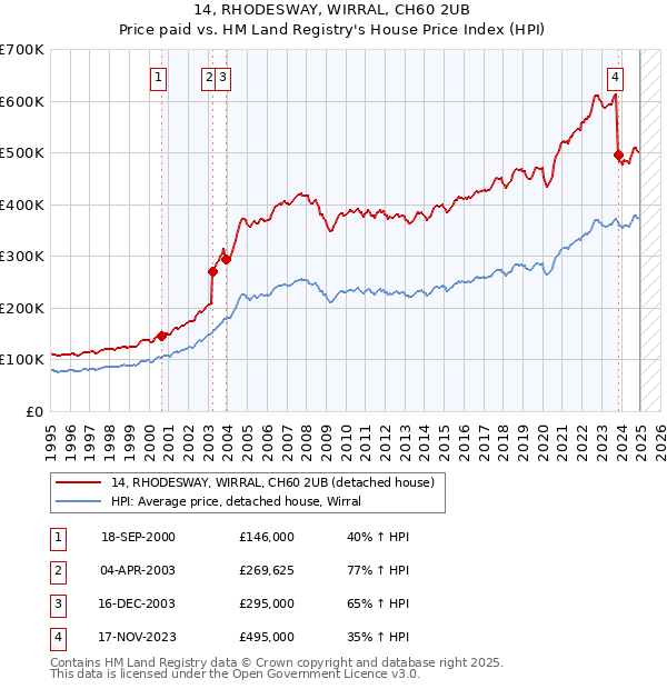14, RHODESWAY, WIRRAL, CH60 2UB: Price paid vs HM Land Registry's House Price Index