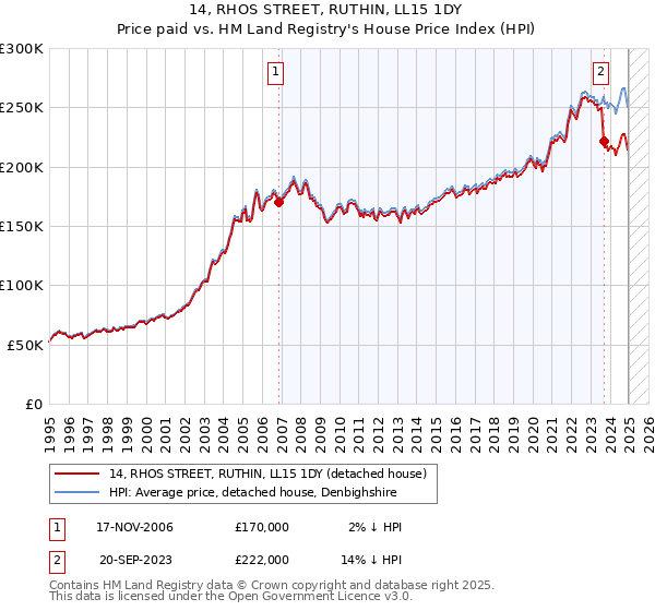 14, RHOS STREET, RUTHIN, LL15 1DY: Price paid vs HM Land Registry's House Price Index