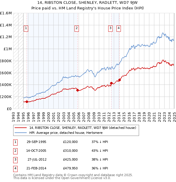 14, RIBSTON CLOSE, SHENLEY, RADLETT, WD7 9JW: Price paid vs HM Land Registry's House Price Index