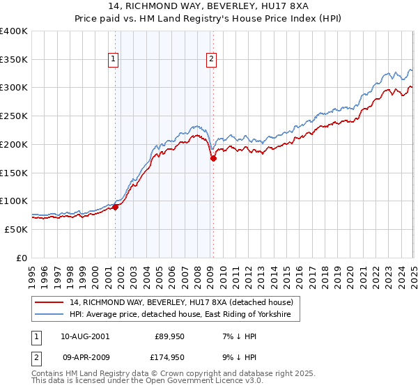 14, RICHMOND WAY, BEVERLEY, HU17 8XA: Price paid vs HM Land Registry's House Price Index